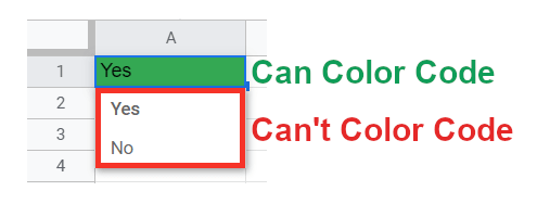 shows a labelled image of what you can and can't color code. you can color code the data in the cell, but not the actual items when they appear in the dropdown menu
