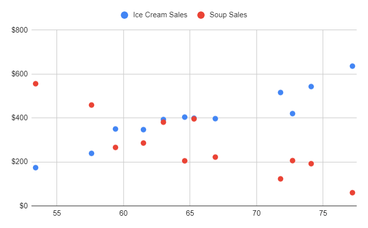 shows a successfully created scatter plot that shows two data sets