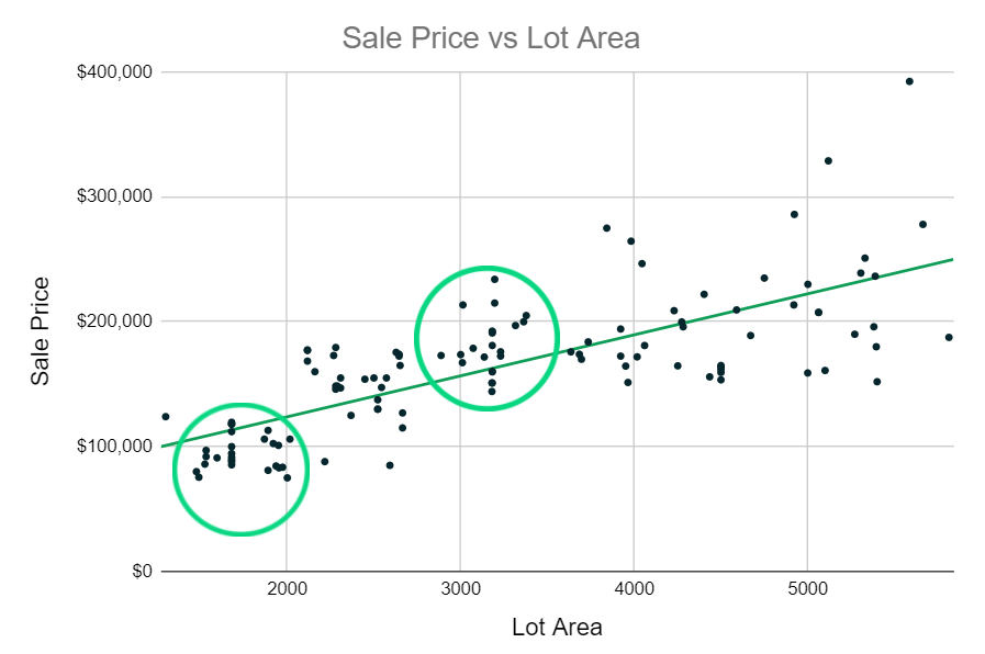 example of a scatter plot chart in google sheets with a trendline and circled clusters that deviate from the trend