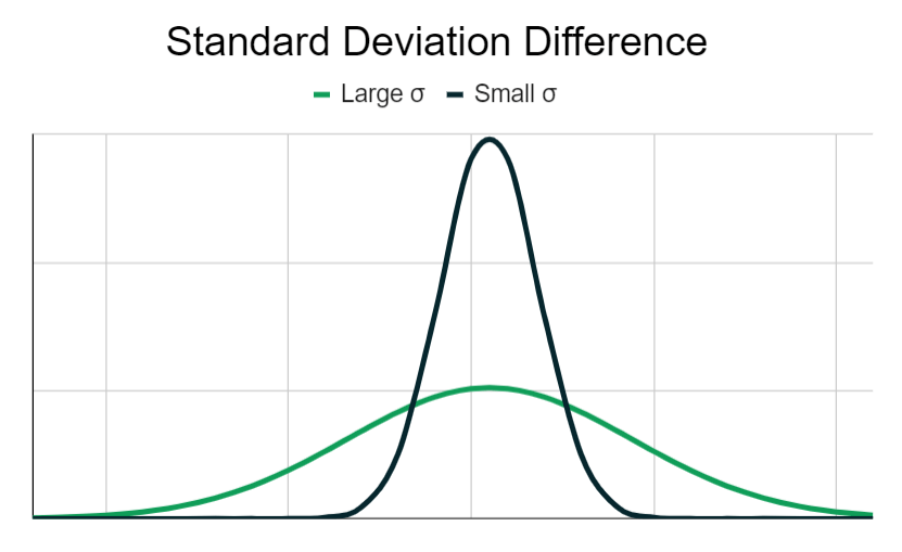 shows are chart of two normally distributed data sets with the same mean but difference standard deviations. the smaller standard deviation set is closely grouped near the mean and the larger standard deviation set is more dispersed